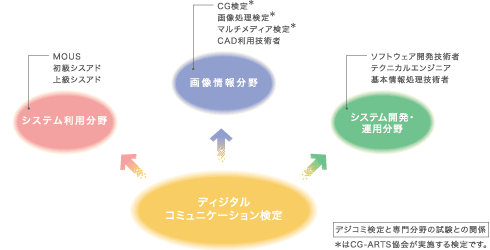 ディジタルコミュニケーション検定