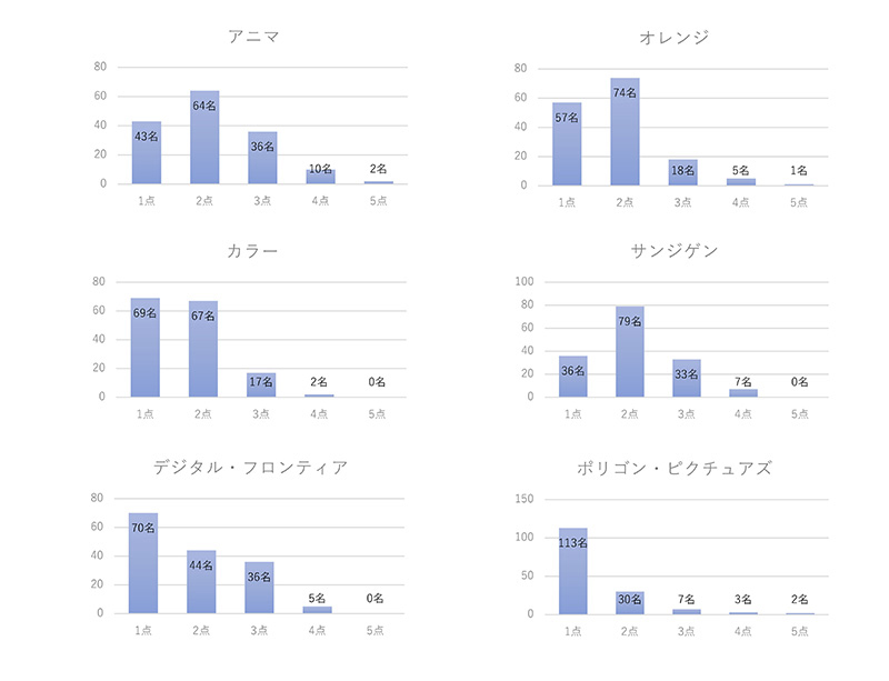 各企業点分布（各5点満点）