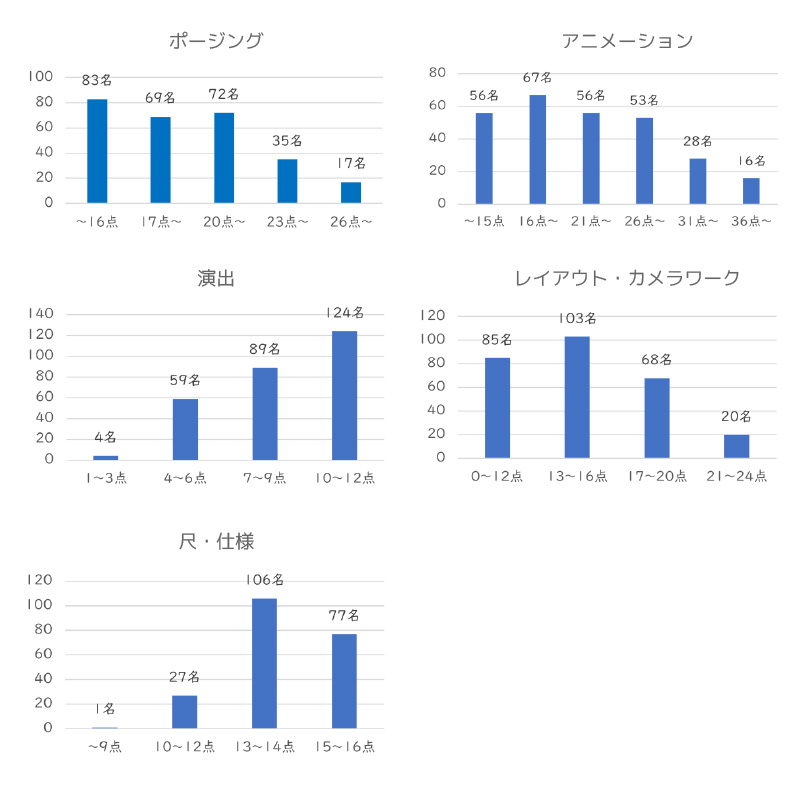 基礎点分布（各項目）