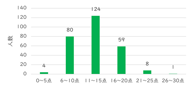 企業評価（30点満点）