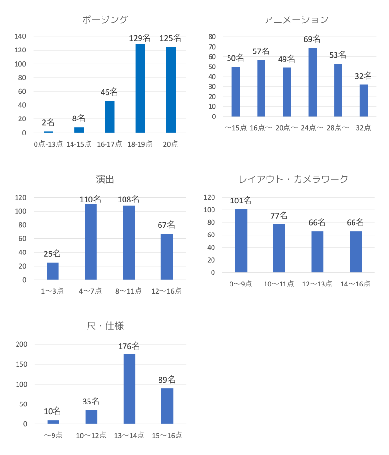 基礎点分布（各項目）