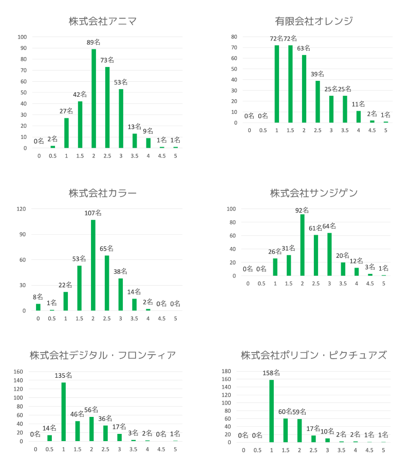 企業点合計(6社×5点=30点満点)