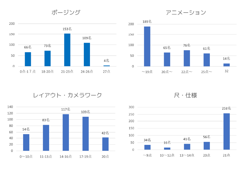 基礎点分布(各項目)