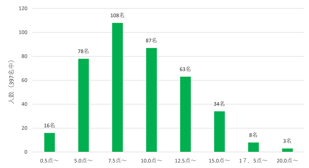 企業評価(30点満点)