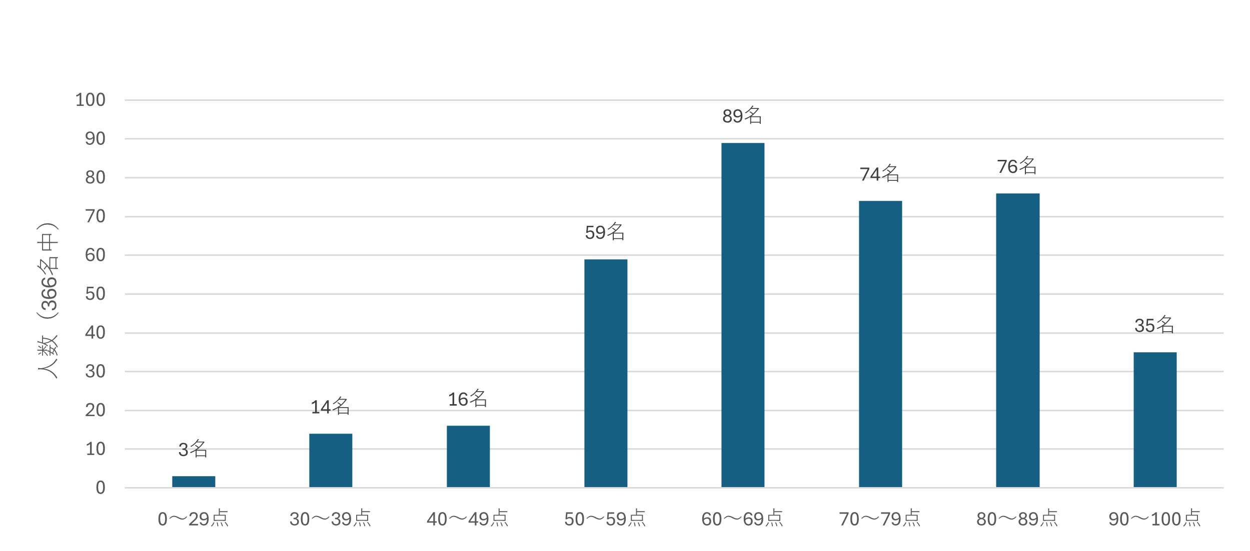 基礎評価（100点満点）
