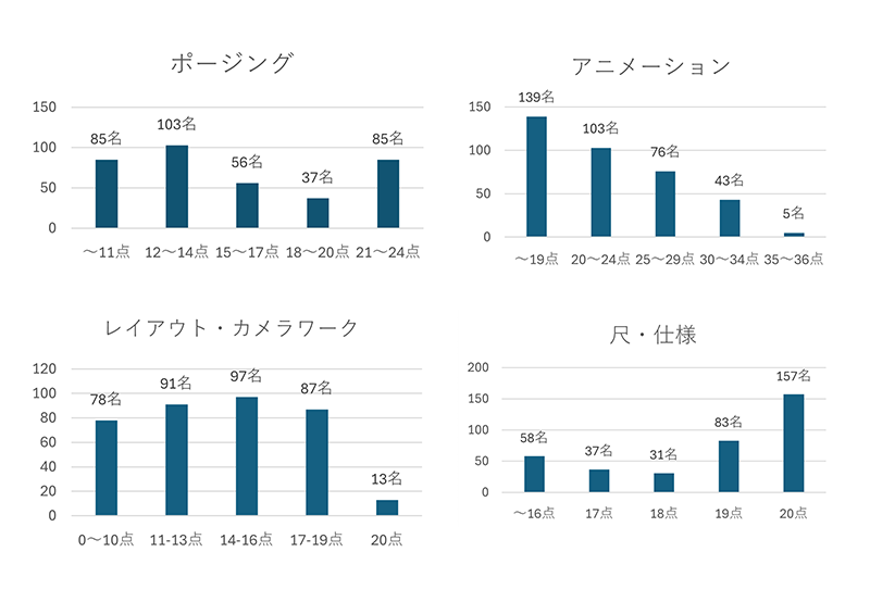 基礎点分布（各項目）