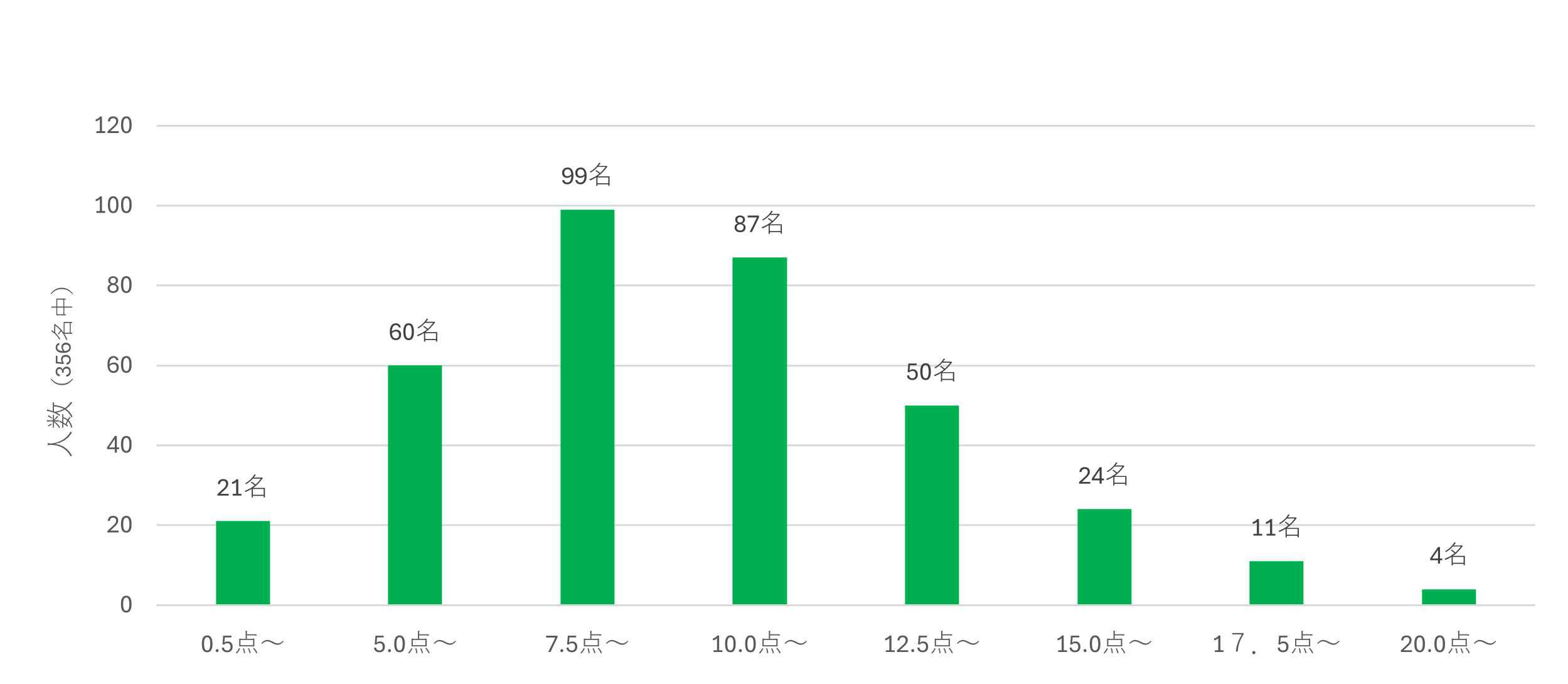 企業評価（25点満点）
