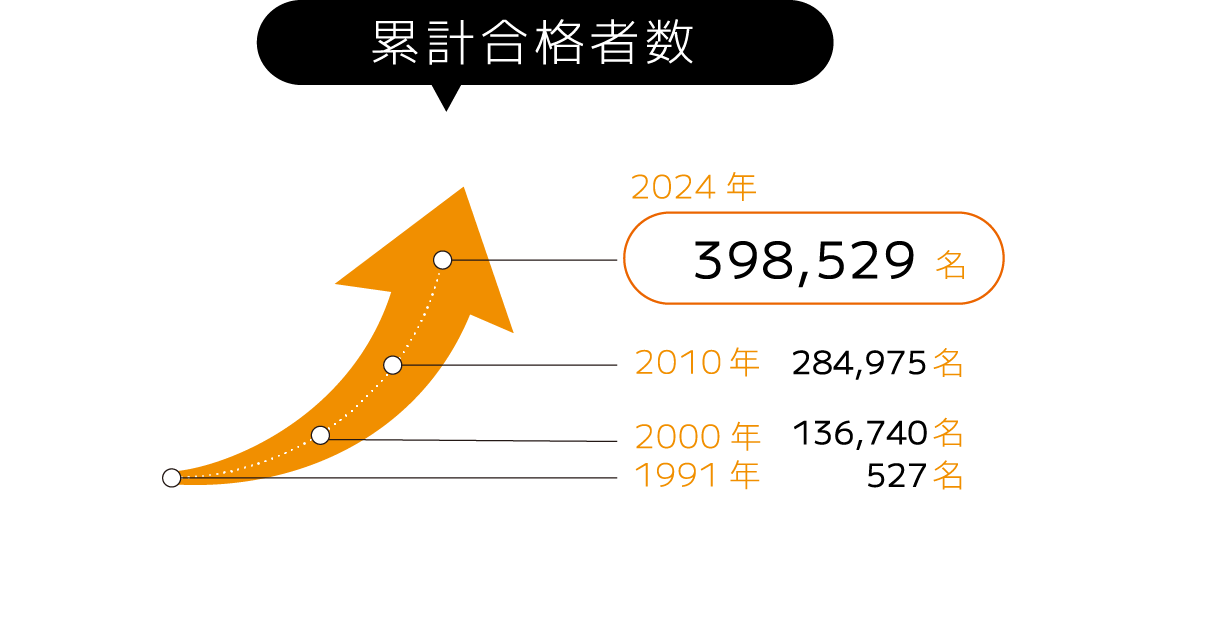 累計合格者数